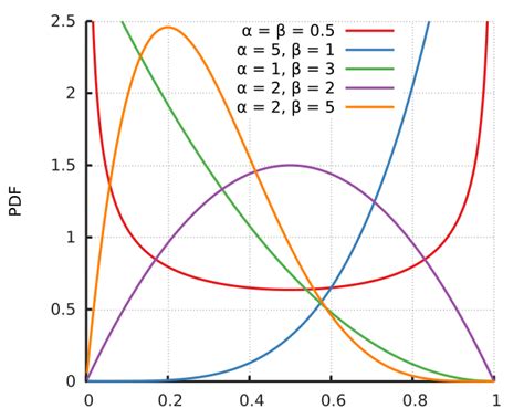 beta distribution pdf|Beta distribution (from .
